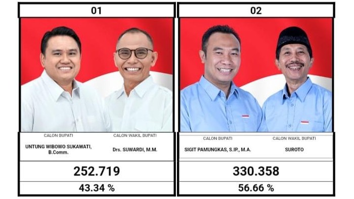 Paslon Sigit-Suroto unggul dari Untung-Suwardi di Pilkada Sragen 2024.