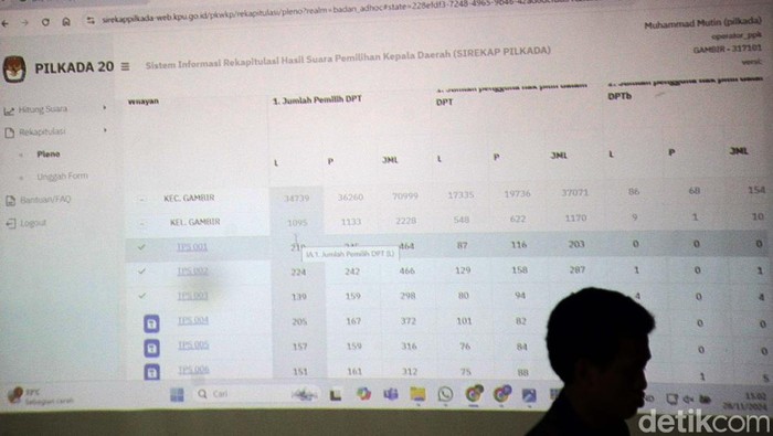 Petugas Panitia Pemilihan Kecamatan (PPK) menggelar rekapitulasi hasil Pilkada Jakarta di kantor Kecamatan Gambir, Jakarta Pusat, Kamis (28/11/2024). Proses penghitungan rekapitulasi di tingkat kecamatan berlangsung selama 6 hari kemudian dibawa ke rekapitulasi tingkat kotamadya dan berakhir di KPU tingkat provinsi. Menurut lembaga survei Charta Politika,  terjadi penurunan partisipasi pemilih di Pilkada Jakarta 2024 dari 70% pada 2017 menjadi 58 % pada 2024.