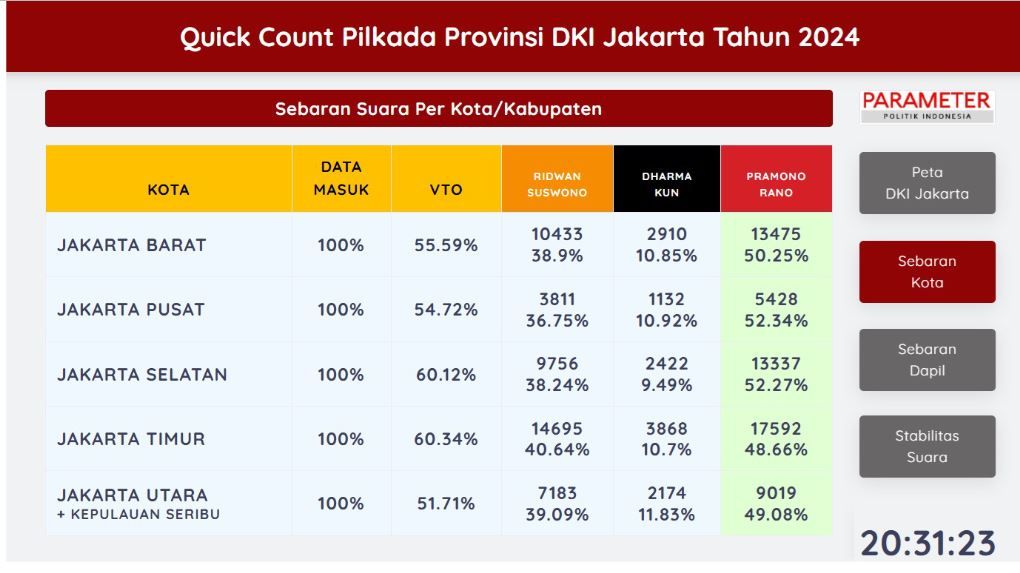 Suara masing-masing kota di Pilakda Jakarta