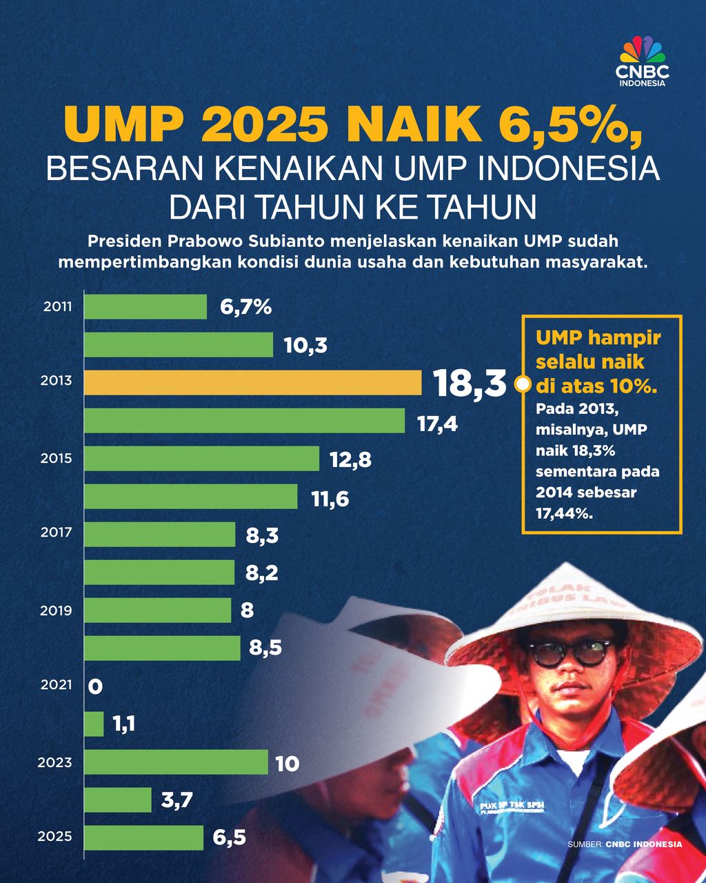 UMP 2025 Naik 6,5%, Segini Besaran Kenaikan UMP Indonesia dari Tahun ke Tahun