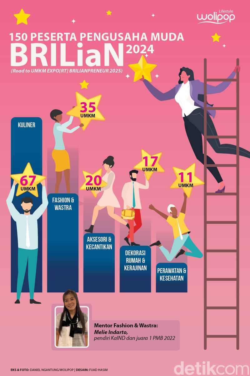 Infografis Peserta Pengusaha Muda BRILiaN 2024