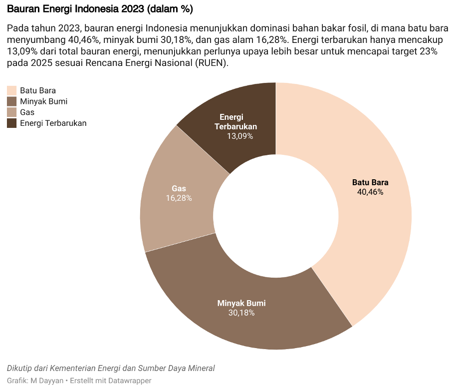 Grafik tabel Bauran Energi Indonesia 2023. (Dok. Istimewa)