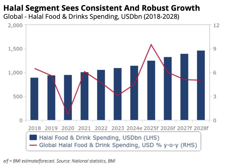 Halal Segment Sees Consistent and Robust Growth