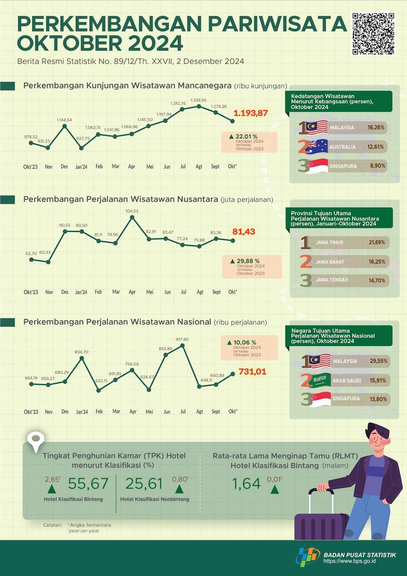 Pada Oktober 2024, kunjungan wisman di Indonesia mencapai 1,19 juta kunjungan. Jumlah ini turun sebesar 6,68 persen dibandingkan September 2024