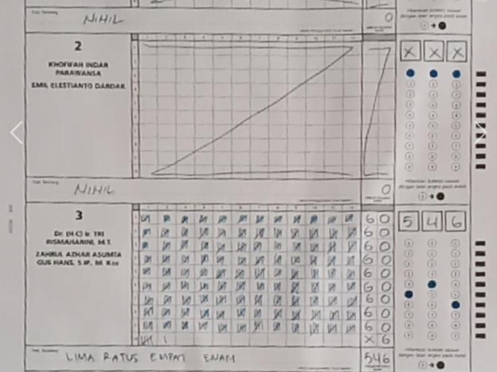 Perolehan suara Risma-Gus Hans di Madura ada 100 persen