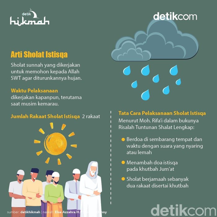 Sholat Istisqa: Arti, Niat, dan Tata Caranya Sholat Istisqa: Arti, Niat, dan Tata Caranya