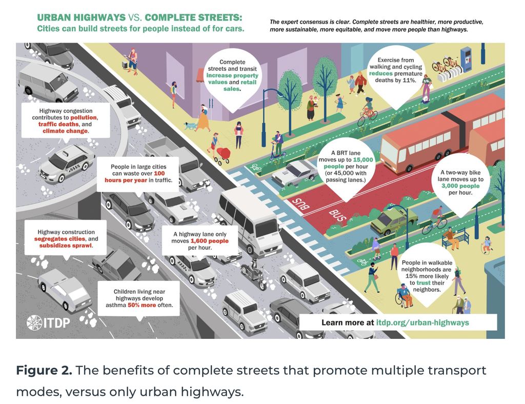 The benefits of complete streets that promote multiple transport modes, versus only urban highways.