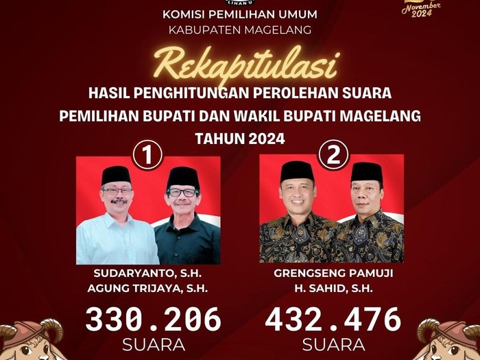 Hasil Pilkada Kabupaten Magelang 2024. Foto diunggah Selasa (3/12/2024).