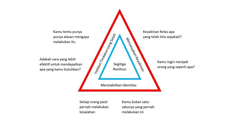 Segitiga restitusi sebagai bagian metode disiplin positif.
