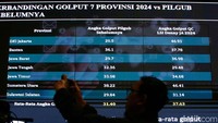 Dari hasil temuan LSI Denny JA, angka rata-rata golput di 7 provinsi terbesar di Indonesia mencapai 37,63 persen.  