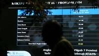 Sedangkan 30 - 47 persen pemilih memilih tidak hadir di TPS, dikarenakan kelelahan pemilu dari Pilpres dan pileg 2024 sehingga pertarungan Pilkada jadi kurang daya tariknya.  
