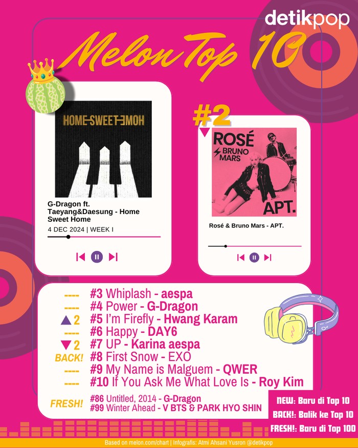 Chart Melon Top 10 edisi pekan pertama Desember 2024, Rabu (4/12).