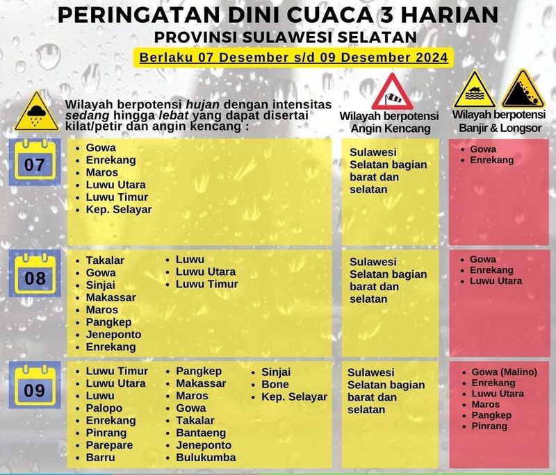 Peringatan dini cuaca 3 harian di Sulsel Desember 2024.