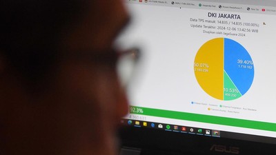 Pramono-Rano Raih 50,07 % Suara Pilkada Jakarta 2024