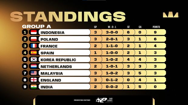 Hari ini, Senin, 9 Desember 2024, Timnas eFootbal lndonesia tampil di kompetisi esports internasional, FIFAe World Cup 2024. Timnas yang bermain di kategori konsol ini sukses mengantongi sembilan poin dan berada di puncak klasemen sementara.