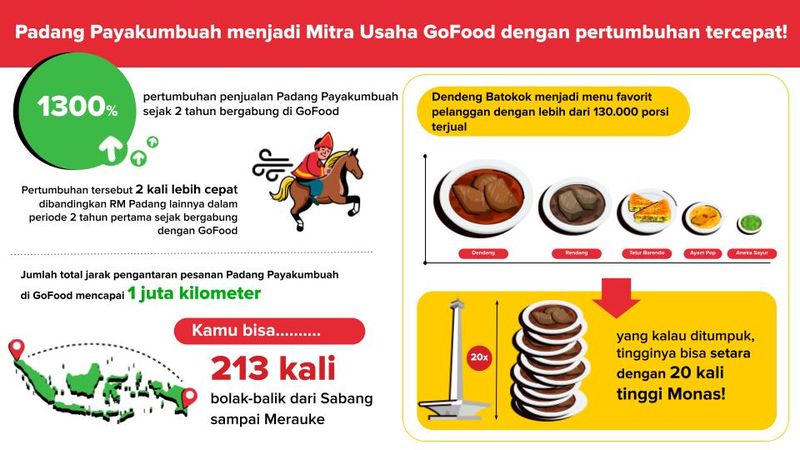 Resto Padang Payakumbuah Catat Pertumbuhan Terpesat di GoFood