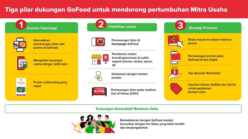 Resto Padang Payakumbuah Catat Pertumbuhan Terpesat di GoFood