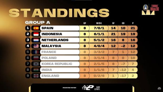 Timnas eFootball Indonesia tampil gemilang pada hari terakhir babak grup FIFAe World Cup 2024. Indonesia pun berhasil lolos ke quarterfinal babak knockout stage.