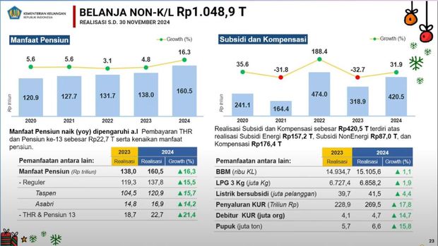 Materi Paparan Konferensi Pers APBN KITA Edisi Desember 2024. (Tangkapan Layar Youtube Ministry of Finance Republic of Indonesia)