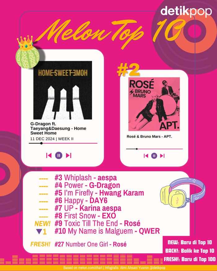Melon Top 10 Chart Melon Top 10 edisi pekan II Desember, Rabu (11/12/2024).