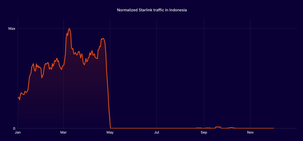 Trafik internet Starlink di Indonesia 2024