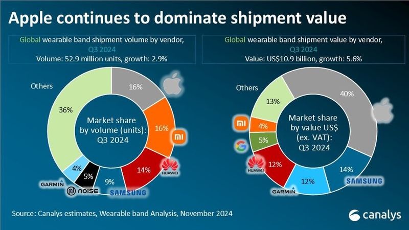 Grafik pertumbuhan smartwatch/band di kuartal ketiga 2024.