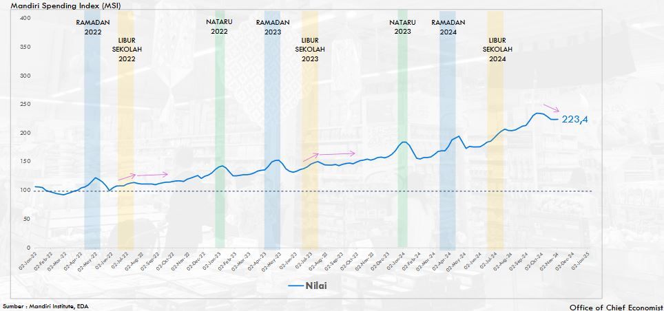 Mandiri Spending Index
