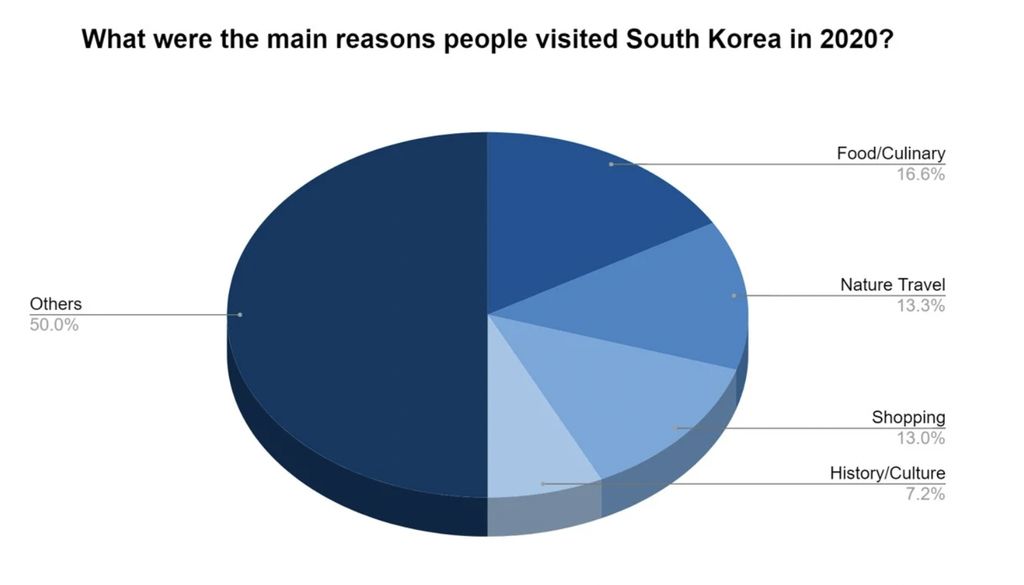 Reason for Tourists to Visit South Korea