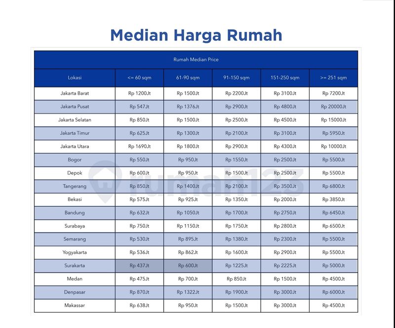 Median harga rumah di beberapa wilayah di Indonesia