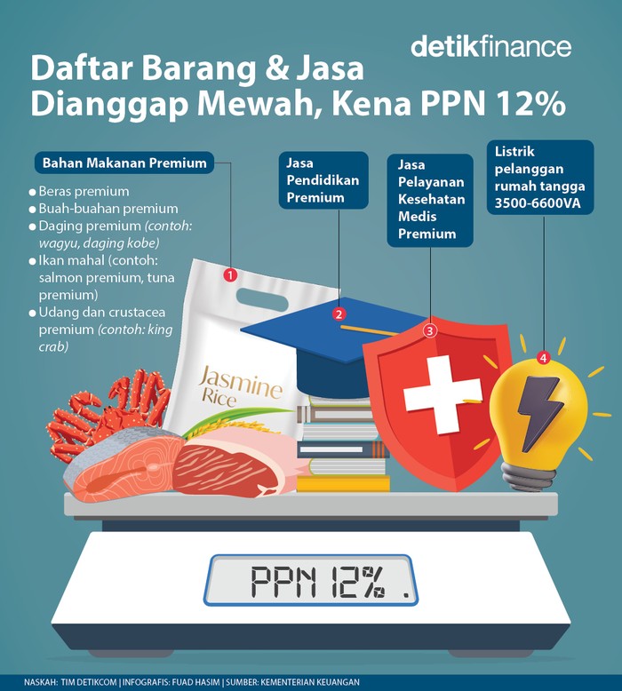 Daftar Barang & Jasa Dianggap Mewah Kena PPN 12% Daftar Barang & Jasa Dianggap Mewah Kena PPN 12%