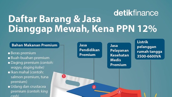 Daftar Barang & Jasa Dianggap Mewah Kena PPN 12%