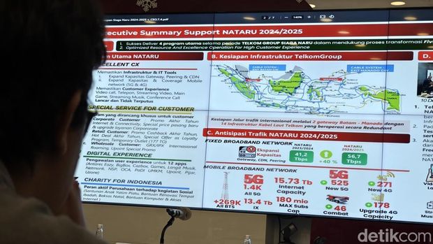 Telkom melakukan peningkatan kapasitas jaringan selama momen Natal 2024 dan Tahun Baru 2025.