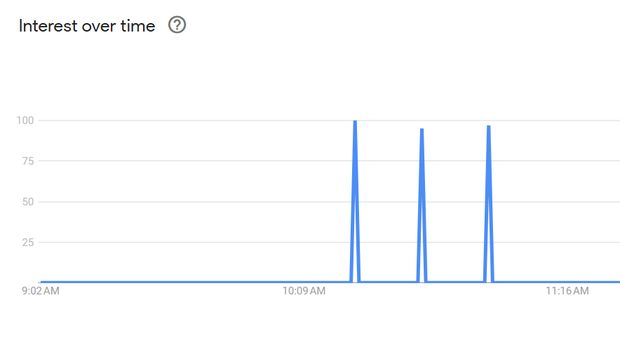 Dari grafik empat jam terakhir di Google Trends, terlihat pencarian naik signifikan. Kemungkinan ini terjadi saat perkembangan kasus penganiayaan oleh George Sugama kepada karyawati di toko roti mulai naik lagi di media.
