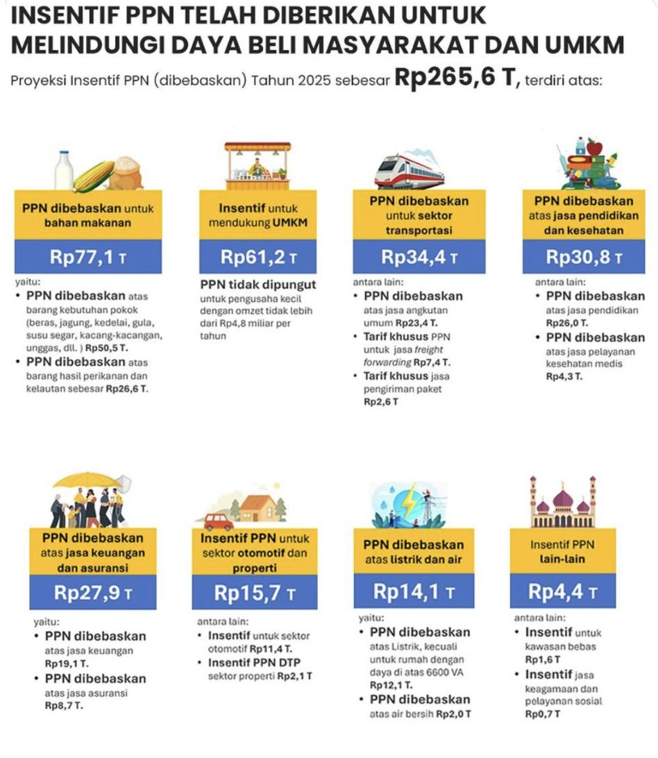 Insentif PPN Senilai Rp265,6 T pada 2025