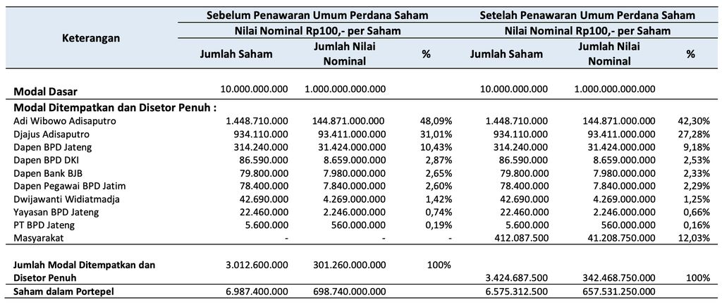 Struktur Kepemilikan YOII setelah IPO