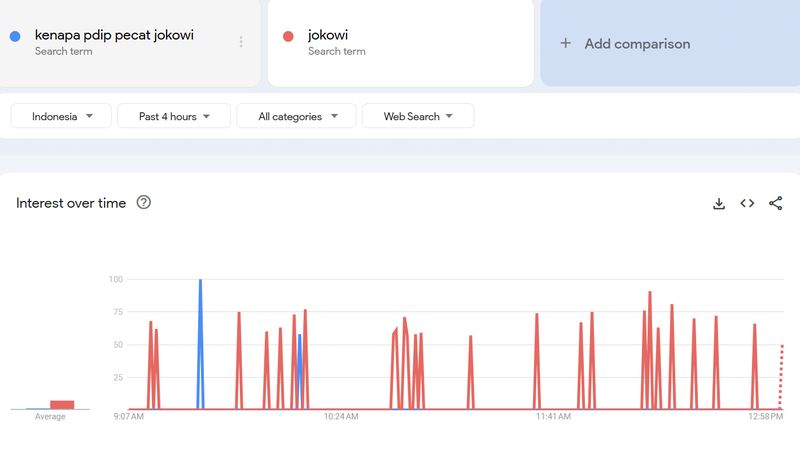 Dalam empat jam terakhir, Google Trends mencatat naik turunnya minat pencarian terkait 'Jokowi' dan 'Kenapa PDIP pecat Jokowi'.