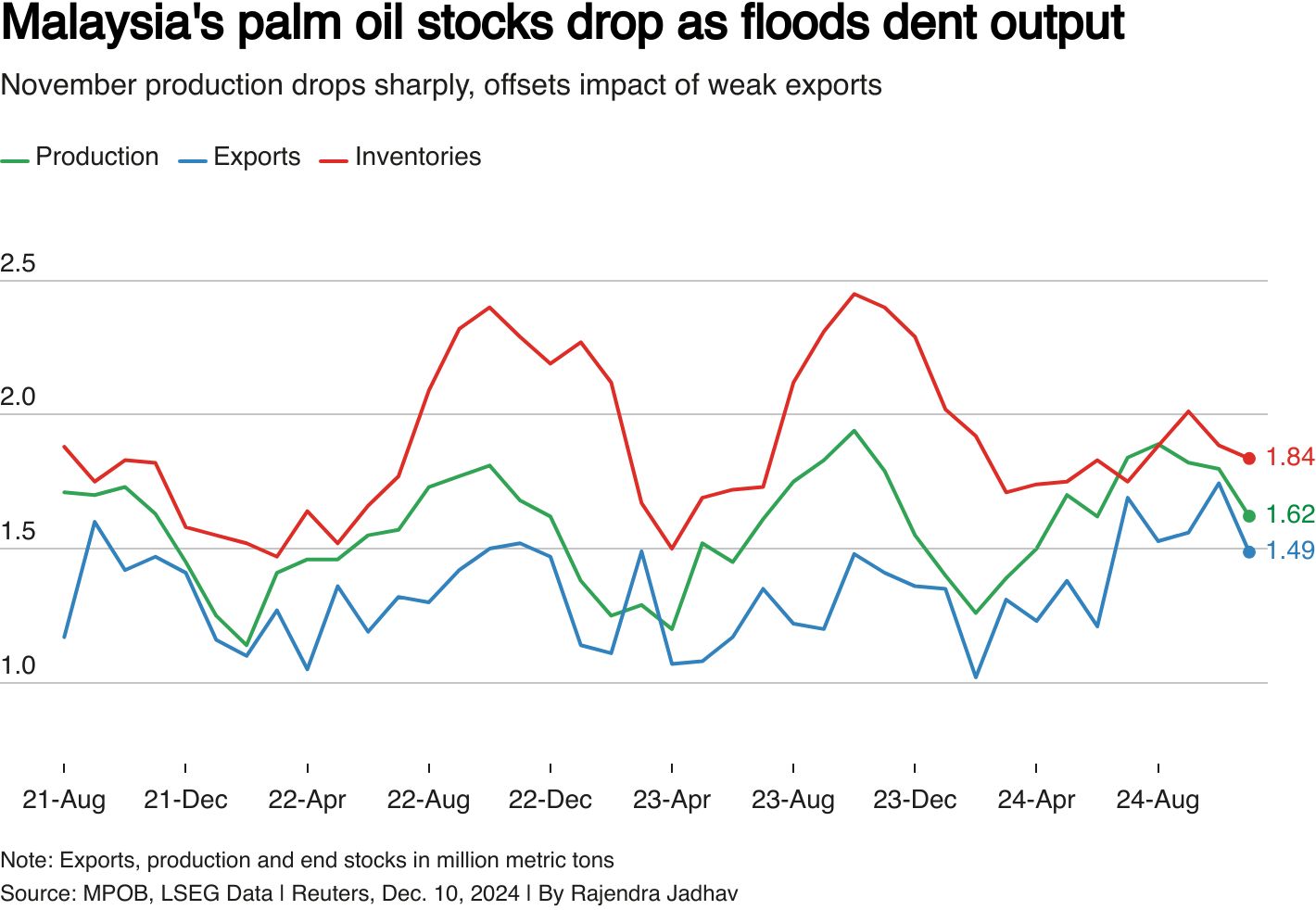 Malaysia Palm Oil Stocks Drop