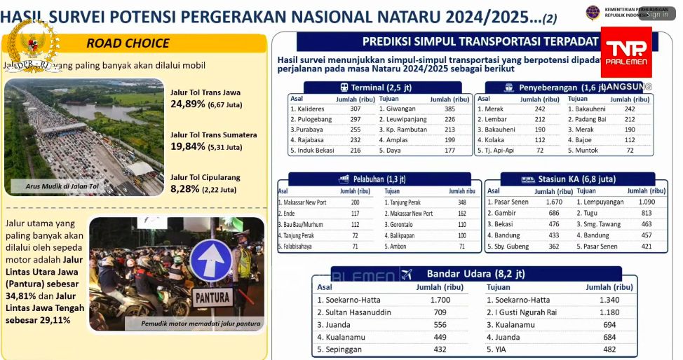 Prediksi kepadatan Nataru 2024/2025-sumber paparan Menhub Dudy Purwagandhi saat raker bersama Komisi V DPR Membahas kesiapan Infrastruktur & Transportasi dalam rangka libur Natal 2024 dan Tahun Baru 2025, Rabu, 4 Desember 2024. (tangkapan layar Youtube Komisi V DPR)