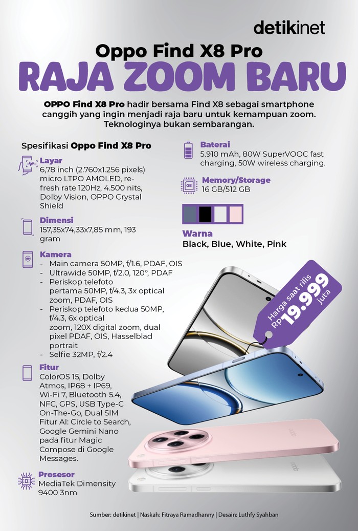 Infografis Oppo Find X8 Pro