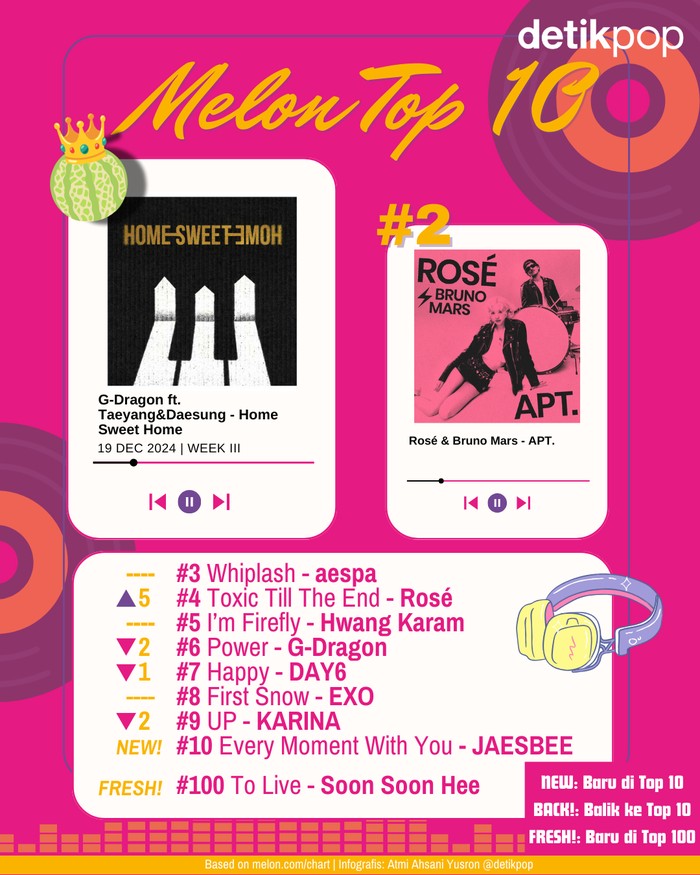Melon Top 10 Chart Melon Top 10 edisi pekan III Desember 2024, Kamis (19/12/2024).