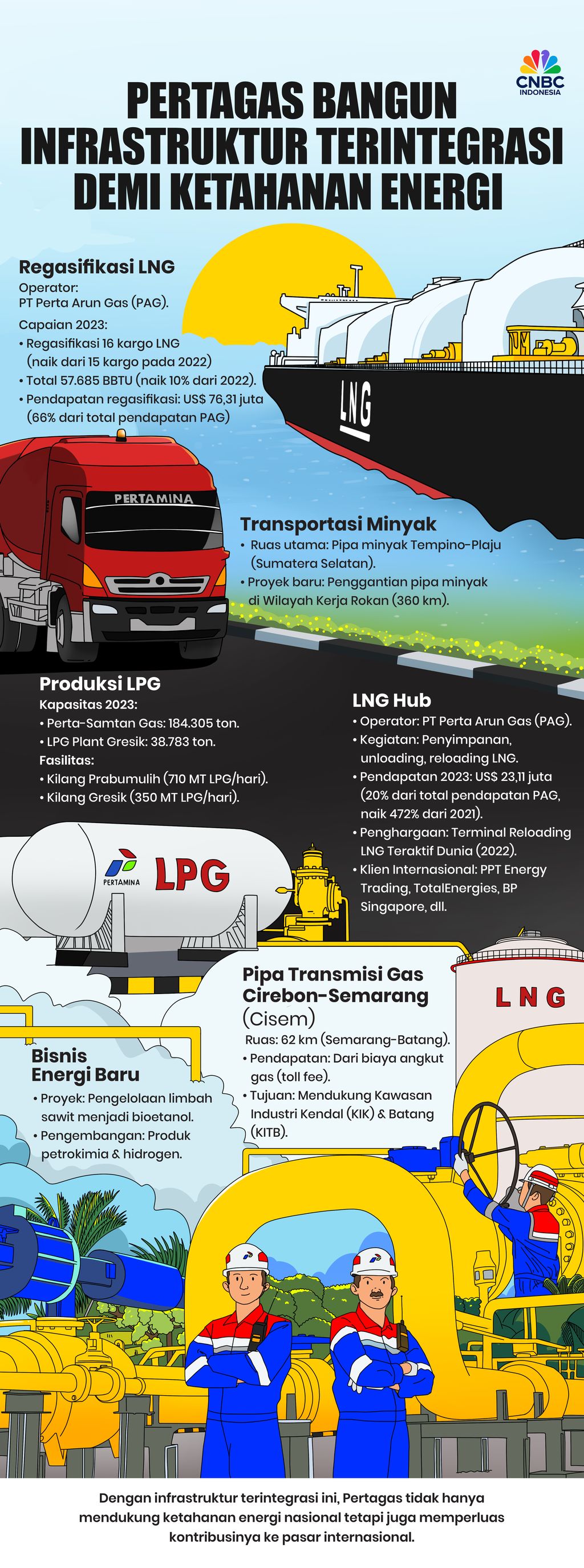 Pertagas Bangun Infrastruktur Terintegrasi Demi Ketahanan Energi RI
