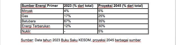 Tabel komposisi bauran energi primer dalam sistem ketenagalistrikan. (Dok. Istimewa)