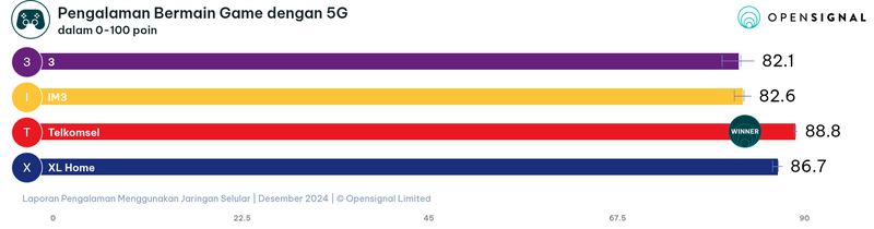 Laporan Pengalaman 5G di Indonesia