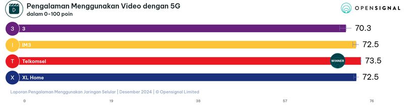 Laporan Pengalaman 5G di Indonesia