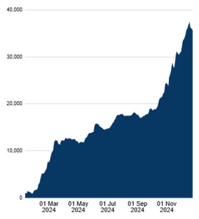 Farside Investors