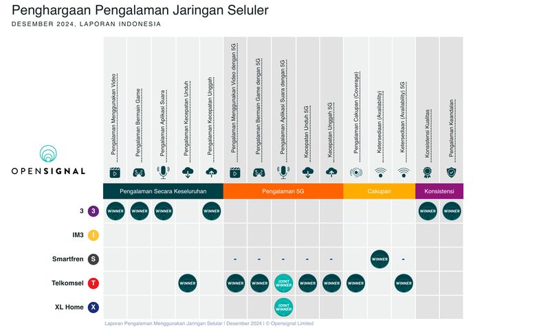 Laporan Opensignal terkait pengalaman layanan seluler di akhir 2024.