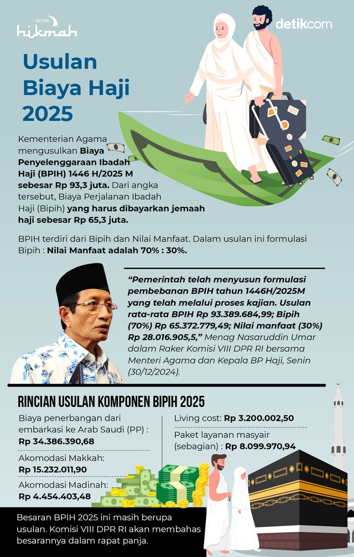 Infografis usulan biaya haji 2025 Infografis usulan biaya haji 2025
