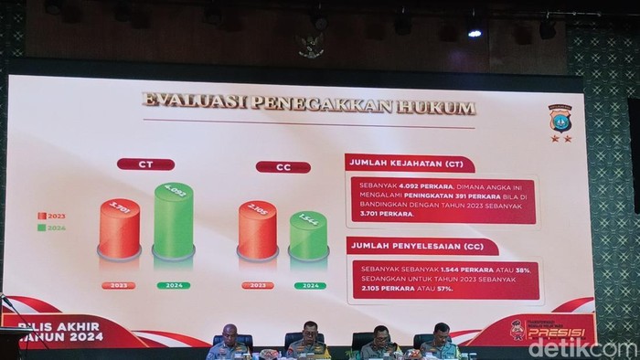 Kapolda Kepri, Irjen Yan Fitri Halimansyah saat menyampaikan rilis akhir tahun 2024.