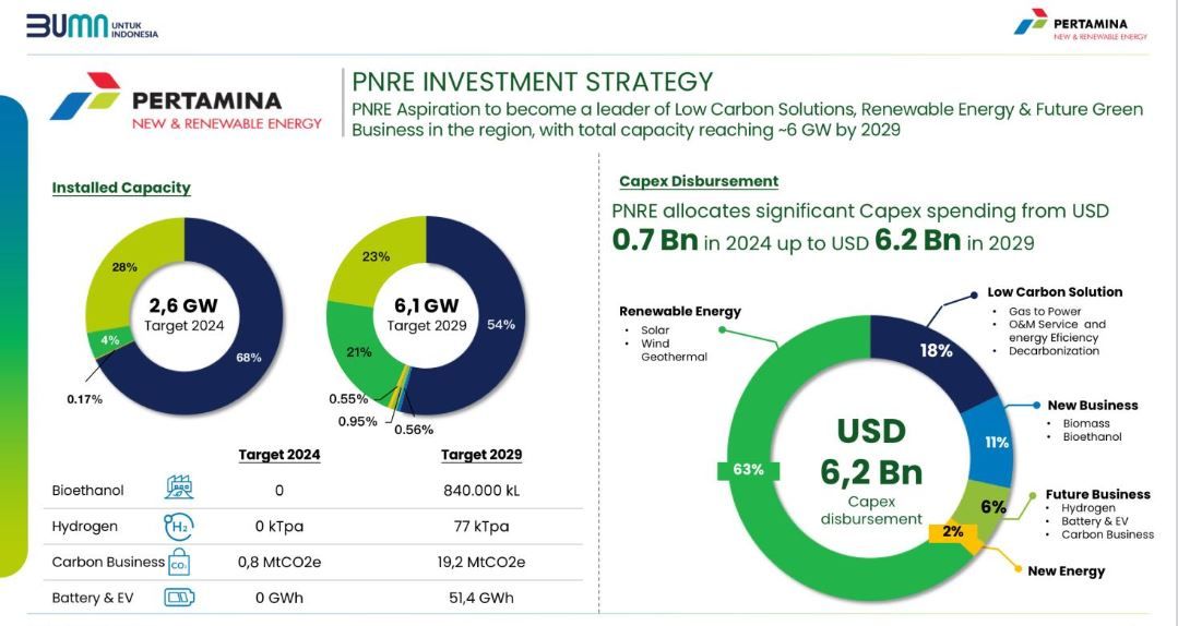 Capex Pertamina PNRE