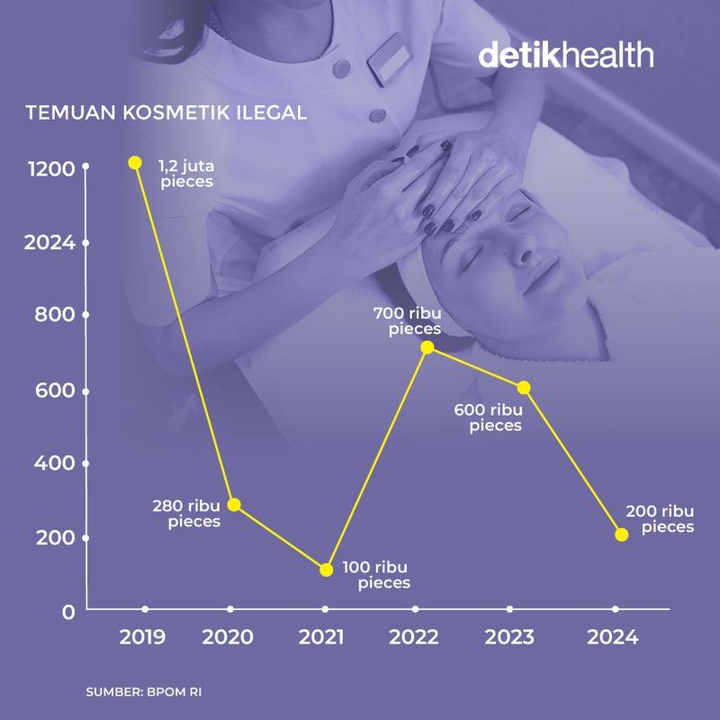 Peredaran kosmetik ilegal masih banyak ditemukan, bahan yang digunakan relatif berbahaya, bahkan bisa memicu kanker.